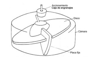 Figura 13: Medidor de disco giratorio