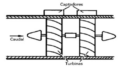 Figura 7: Sección longitudinal de un medidor de turbina