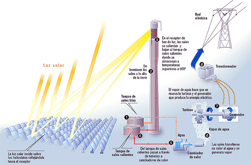 energia solar termoelectrica funcionamiento energia solar termoelectrica funcionamiento