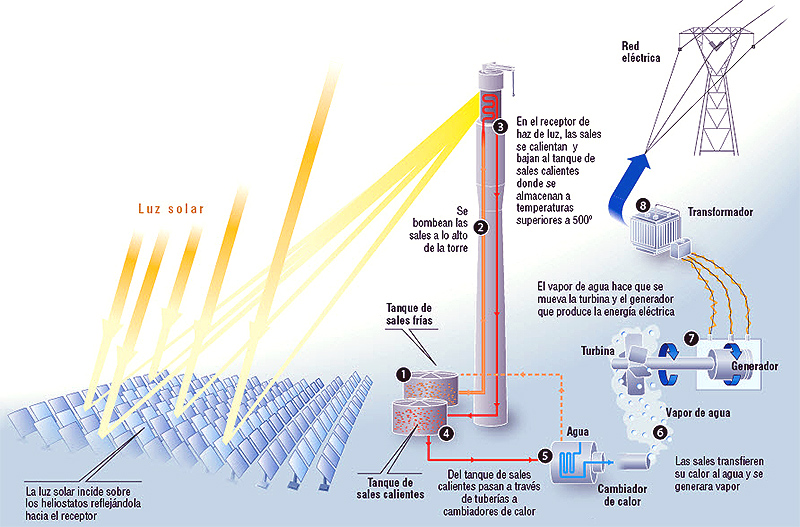 cristal De tormenta riñones La energía solar termoeléctrica | Formación de ingenieros