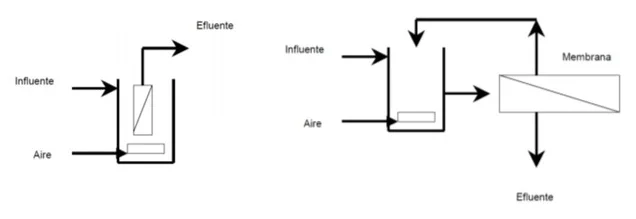 biorreactor de membrana mbr configuracion
