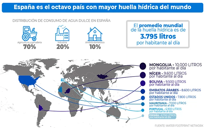 cifras de huella hidrica en España y en el mundo
